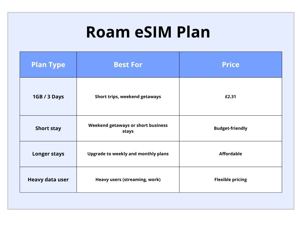 Roam esim plan 